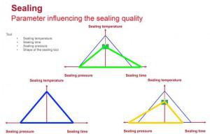 Four Tips for Sealing Applications