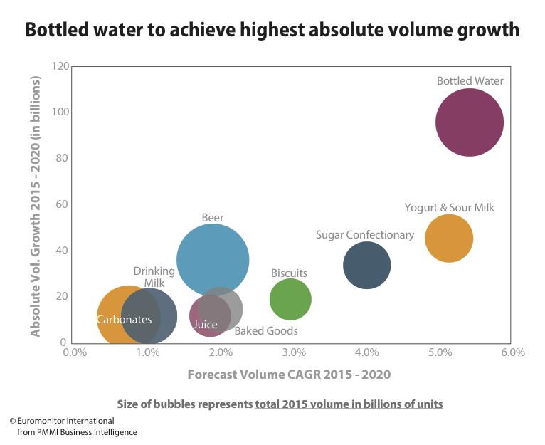 Bottled Water Is The Category With The Largest Packaging Growth Opportunity Around The World